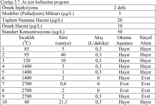 Çizelge 2.6. Cd için kullanılan program 