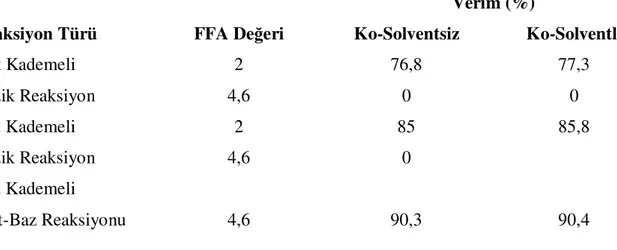 Tablo 4.2. Ko-Solvent kullanımının reaksiyon verimine etkisi.   