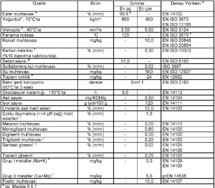 Tablo 4.4. TS EN 14214 Standardı Sınır Değerleri ve Deney Yöntemleri 