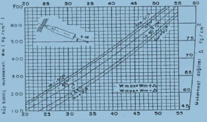 Şekil 3.14. Schmidt Çekicinde Vuruş Açısı İle Maksimum ve Minimum Mukavemetler                       Bağıntısı (Bayazıt 1988) 