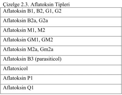 Çizelge 2.3. Aflatoksin Tipleri   Aflatoksin B1, B2, G1, G2  Aflatoksin B2a, G2a  Aflatoksin M1, M2  Aflatoksin GM1, GM2  Aflatoksin M2a, Gm2a  Aflatoksin B3 (parasiticol)  Aflatoxicol 