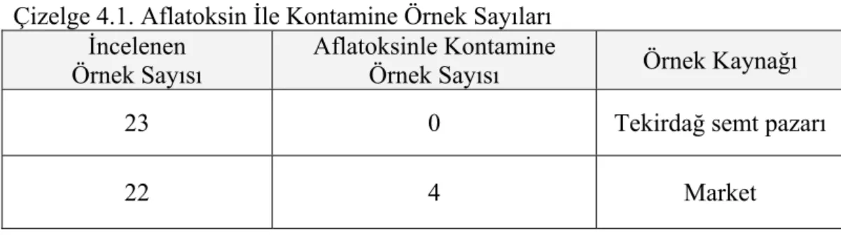 Çizelge 4.1’de aflatoksin analizi için piyasadan temin edilen örnek sayıları,  örneklerin temin edildiği kaynaklar ve aflatoksin ile kontamine örnek sayıları  verilmiştir