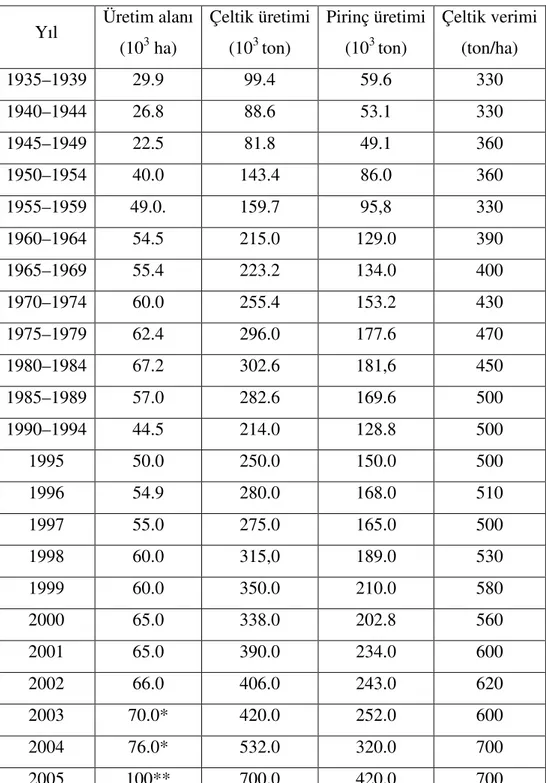 Çizelge 5. Ülkemizde çeltik ekim alanı ve üretim miktarları (Anonim, 2006a)  Yıl  Üretim alanı 