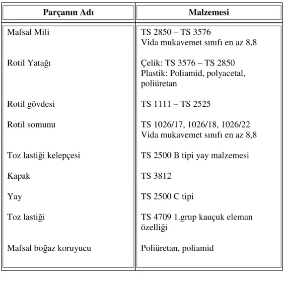 Çizelge 3.1. Rotil Yapımında Kullanılan Malzemeler 