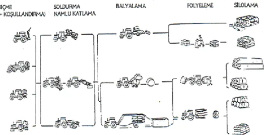 Şekil 2.2. Ot balya silajı uygulama teknikleri 