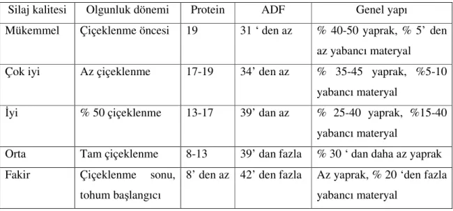 Çizelge 2.3. Yem bitkileri için görsel ve kimyasal özellikleri 