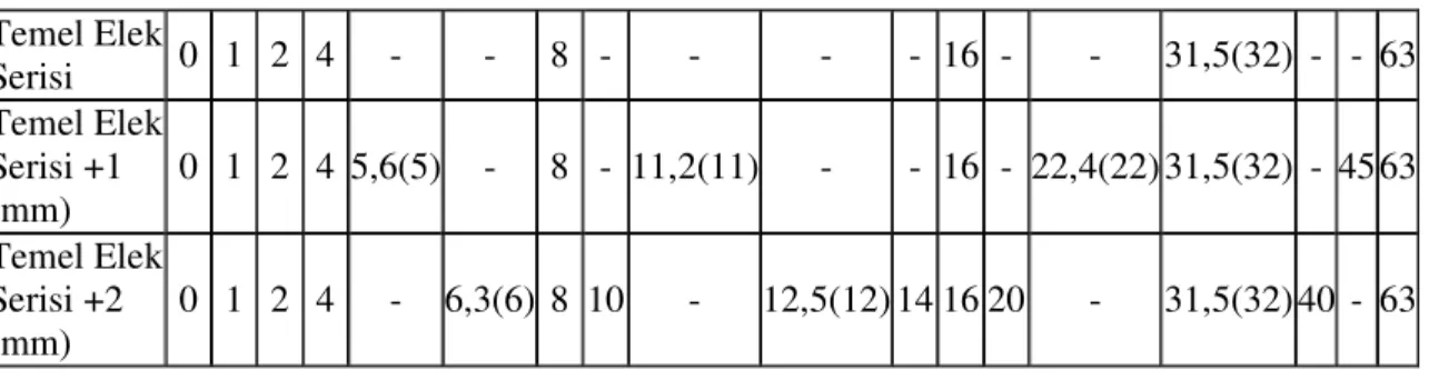 Çizelge 3.1. Agrega tane sınıflarının belirlenmesinde kullanılan elek göz açıklıkları                      (Anonim 2003)  Temel Elek  Serisi  0  1  2  4  -  -  8  -  -  -  -  16  -  -  31,5(32)  -  -  63  Temel Elek  Serisi +1  (mm)  0  1  2  4  5,6(5)  - 