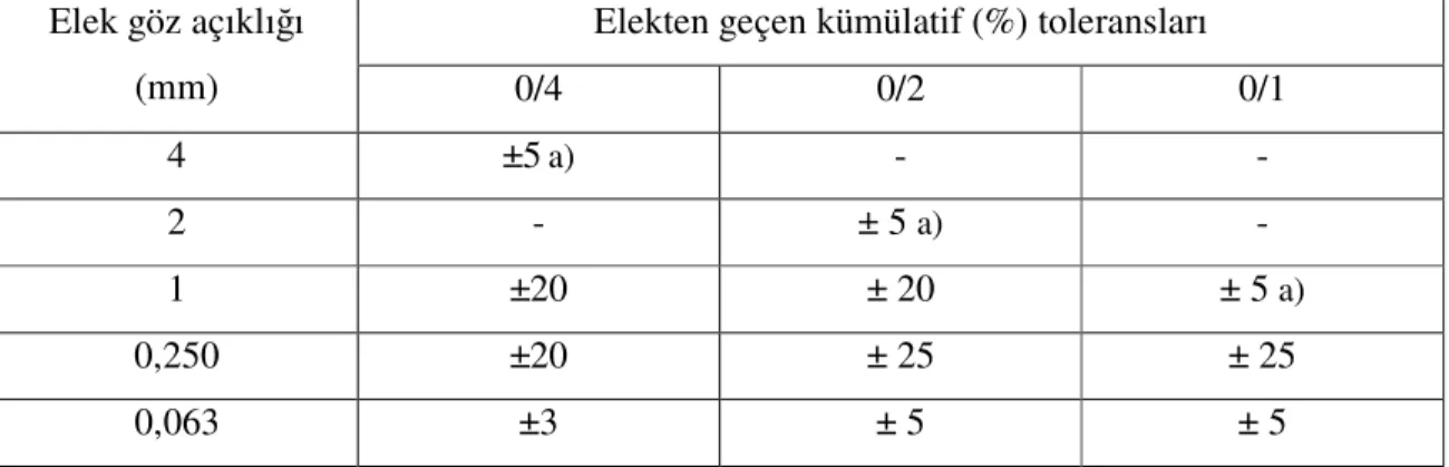 Çizelge 3.4. Doğal olarak sınıflandırılmış 0/8 mm’lik agregalar için tipik tane büyüklüğü                       dağılımı ile ilgili toleranslar ( Anonim 2003 ) 