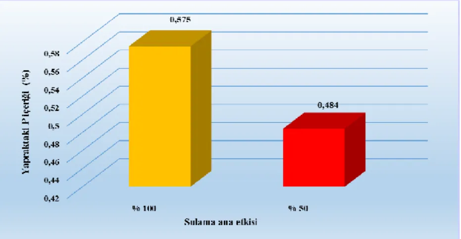 Şekil  4.14.3  2010  yılı  yapraktaki  P  içeriği  ile  sulama  ana  etkisi  arasındaki  değişim 