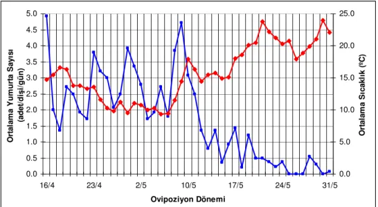 Şekil  4.6.  Deneme  süresince  Oulema  melanopus  tarafından  bırakılan  günlük  ortalama yumurta sayısı