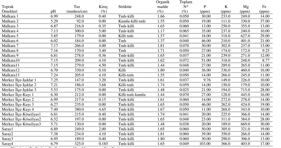 Çizelge 3. Toprak örneklerinin bazı fiziksel ve kimyasal özellikleri  Toprak  Örnekleri      pH  Tuz  (mmhos/cm)      Kireç (%)      Strüktür     Organik madde (%)      Toplam N* (%)  P  (ppm)  K  (ppm)  Mg  (ppm)  Fe  (ppm)  Malkara 1    6.99  248.0    0.