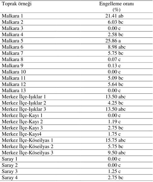 Çizelge 4. Toprak örneklerindeki uçucu bileşiklerin F. oxysporum f. sp.  cepae  'nın spor çimlenmesini engelleme oranları 