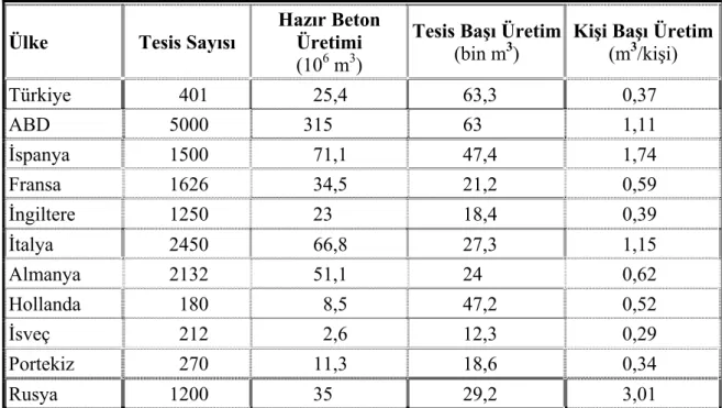 Çizelge 2. 2001 Yılı Dünyada Hazır Beton  