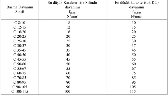 Çizelge 11. TS EN 206 - 1 / Nisan 2002’ye göre normal ve ağır beton için  basma dayanım sınıfları 