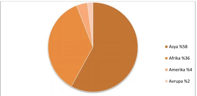 Şekil 1.1.Dünya keçi varlığının kıtalara göre dağılımı (FAOSTAT, 2014)