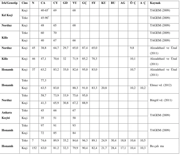 Çizelge  2.1. Türkiye’deki  bazı yerli  keçi  ırklarına  ait  canlı  ağırlık  (kg)  ve  vücut  ölçülerine (cm) ilişkin değerler