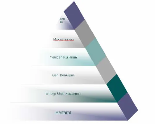 Şekil 1.1 Atık Yönetim Piramidi 