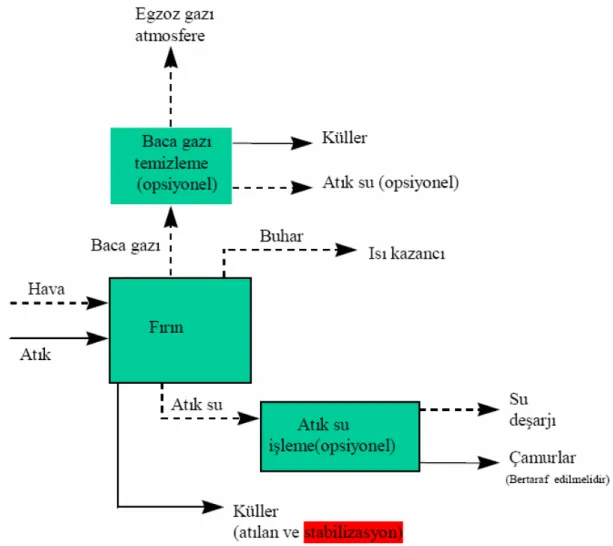 Şekil 2.7 Yakma Tesisi Akış Şeması (Anonim 1999) 