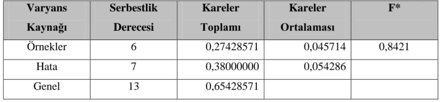 Çizelge 4.7. aryans  Analiz  Tablosu  Varyans  Serbestlik  Derecesi Kareler Kareler  F* Örnekler 6 0,27428571 0,045714 0,8421 Hata 7 0,38000000 0,054286 Genel 13 0,65428571 *P&lt;0,01 ncak  üzüm  suyu   --Kizelsol) ve B3 
