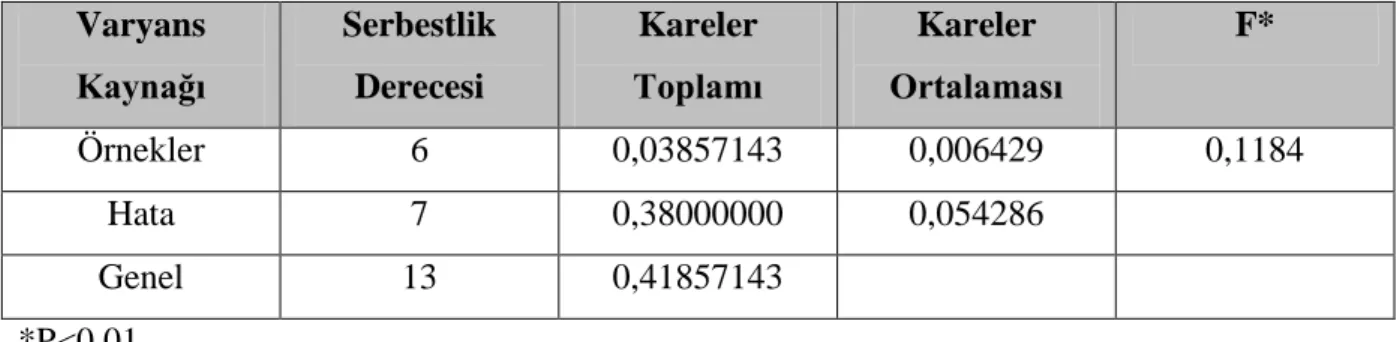 Çizelge  4.12. Analiz Tablosu  Varyans  Serbestlik  Derecesi Kareler Kareler  F* Örnekler 6 0,03857143 0,006429 0,1184 Hata 7 0,38000000 0,054286 Genel 13 0,41857143 *P&lt;0,01 hepsinde (S1-S4-S5-S6) Toplam  -B2-B3-B4-B5-B6)  örneklerinde  %  46,6  o C’  d