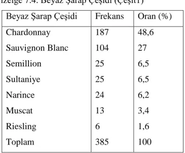 Çizelge 7.4. Beyaz ġarap ÇeĢidi (ÇeĢit1) 