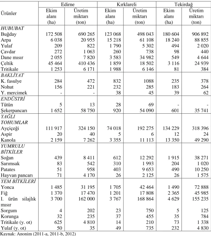 Çizelge 4.3. Başlıca tarla ürünlerinin ekim alanı ve üretim miktarı  