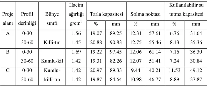 Çizelge 4.1. Araştırma alanı topraklarının bazı fiziksel özellikleri  