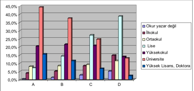 Şekil 2: Ankete katõlan kişilerin eğitim düzeylerinin sosyo-kültürel gruplar göre oransal  dağõlõmõ 