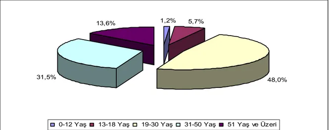 Şekil 6: Ankete katõlan kişilerin yaş durumlarõnõn gruplara göre oransal dağõlõmõ 
