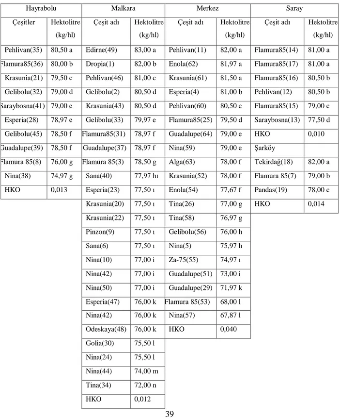 Çizelge 4.3. 2009-2010 yetiştirme döneminde çeşitlerin hektolitre ağırlığına ilişkin önemlilik grupları                    