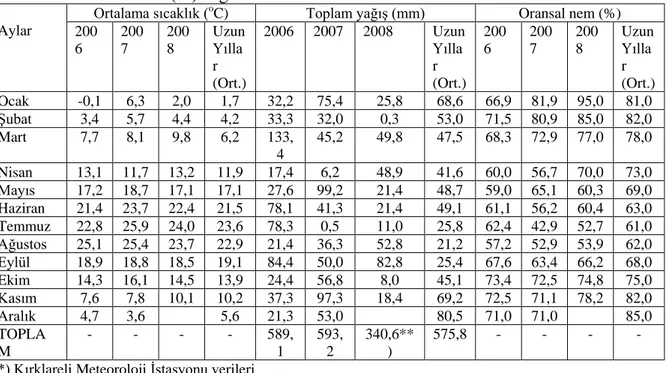 Çizelge 3.1. 2006, 2007 ve 2008 yıllarına ait ortalama sıcaklık ( o C), toplam yağıĢ (mm) ve  oransal nem (%) değerleri