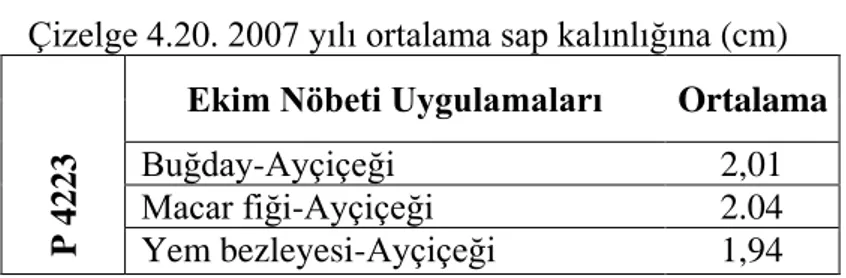 Çizelge  4.19‟in  incelenmesinde  de  görüleceği  gibi,  ekim  nöbeti  uygulamaları  arasında istatistikî anlamda önemli farklılıklar görülmemiĢtir