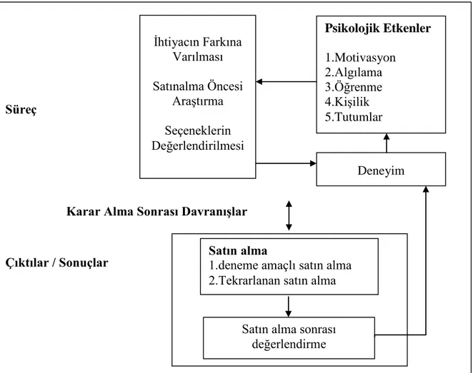 Şekil 5.2. Tüketici Karar Alma Süreci (Schiffman ve Kanuk 2007). 