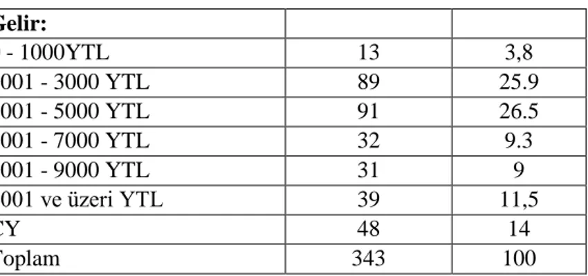 Çizelge 5.2. (Devamı) Örnek Kitlenin Demografik  Gelir:  0 - 1000YTL  13  3,8  1001 - 3000 YTL  89  25.9  3001 - 5000 YTL  91  26.5  5001 - 7000 YTL  32  9.3  7001 - 9000 YTL  31  9  9001 ve üzeri YTL  39  11,5  CY  48  14  Toplam  343  100 