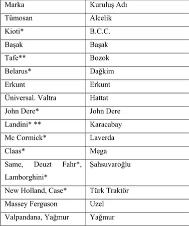 Çizelge 1.1 Traktör Sektöründeki Kuruluşlar (İleri 2006)  Marka Kuruluş Adı 