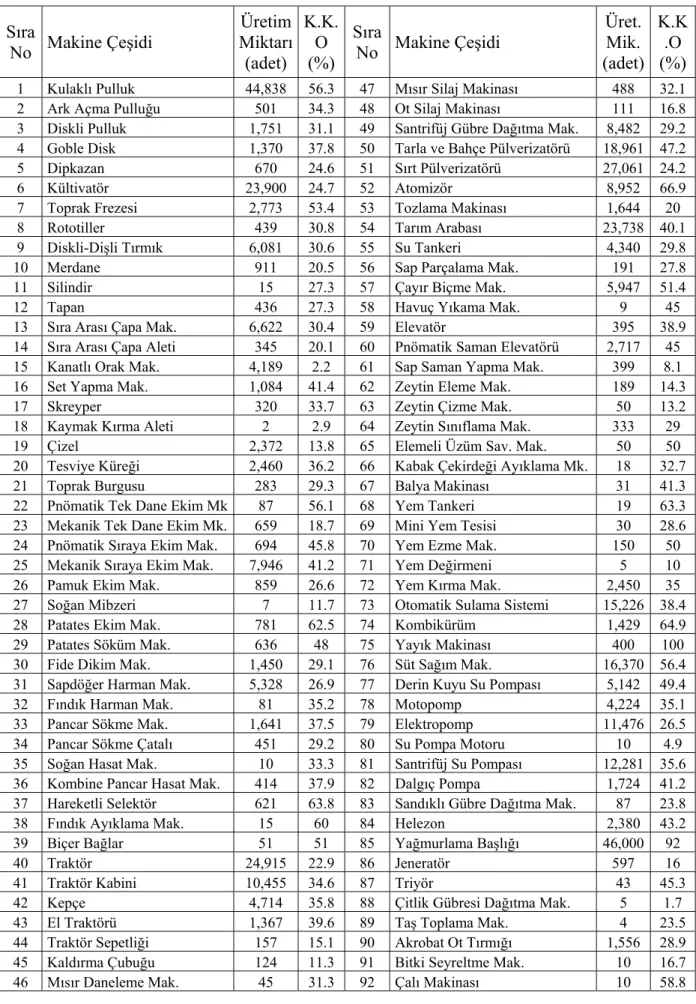 Çizelge 1.2  Türkiye’de üretilen tarım makineleri çeşidi  üretim miktarı, kapasite kullanım oranları (İleri  2006) 