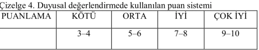 Çizelge 4. Duyusal değerlendirmede kullanılan puan sistemi 