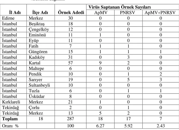 Çizelge  4.1.  Trakya  Bölgesi’nde  DAS-ELISA  test  sonuçlarına  göre  güllerde  görülen  virüslerin dağılımı 