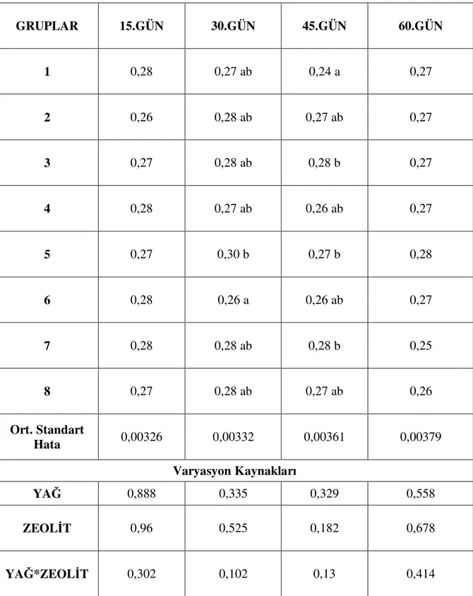 Çizelge 10. Zeolit İlavesinin Yumurta Kabuk Kalınlığına Etkileri.      GRUPLAR  15.GÜN  30.GÜN  45.GÜN  60.GÜN  1  0,28  0,27 ab  0,24 a  0,27  2  0,26  0,28 ab  0,27 ab  0,27  3  0,27  0,28 ab  0,28 b  0,27  4  0,28  0,27 ab  0,26 ab  0,27  5  0,27  0,30 