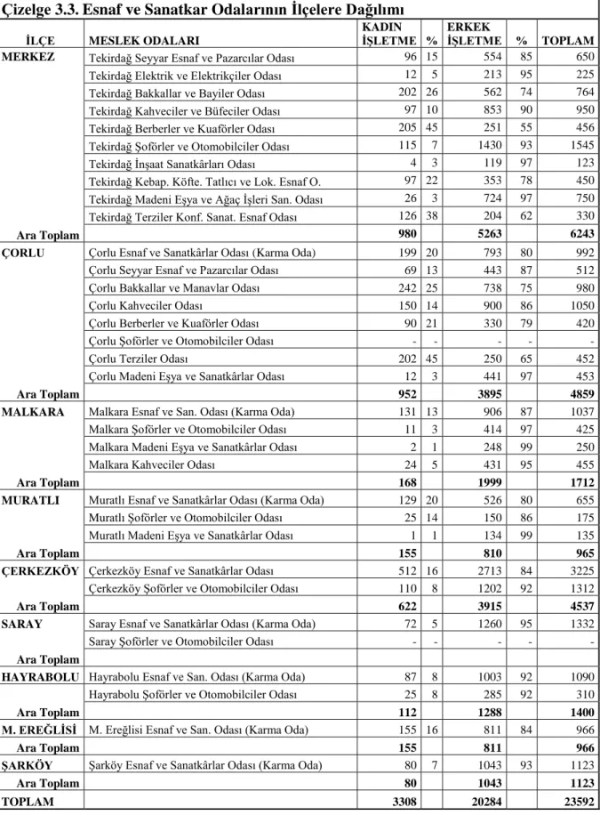 Çizelge 3.3. Esnaf ve Sanatkar Odalarının Ġlçelere Dağılımı ĠLÇE  MESLEK ODALARI 