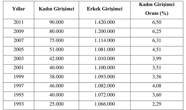 Çizelge 4.1. Türkiye’deki Kadın ve Erkek GiriĢimci Sayıları 