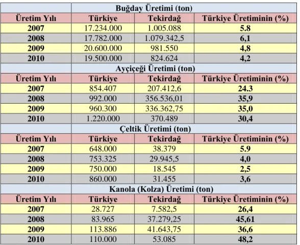Çizelge 3.14. İlin ekonomik değere sahip bazı bitkisel üretim değerleri (Anonim 2010a) 