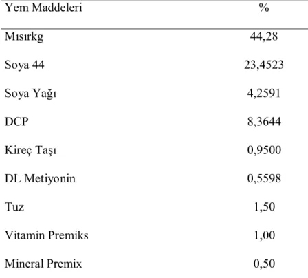 Çizelge 3.1 Araştırmada Kullanılan Rasyonun İçeriği (%) 