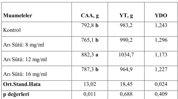 Çizelge 4.2.  Farklı  Dozlarda  Arı Sütü Enjeksiyonunun Performans Değerlerine Etkileri (21