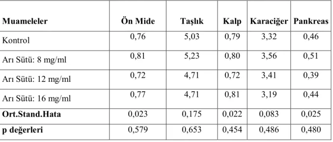 Çizelge 4.3. Farklı Dozlarda Arı Sütü Enjeksiyonunun İç Organ Parametrelerine Etkileri (14