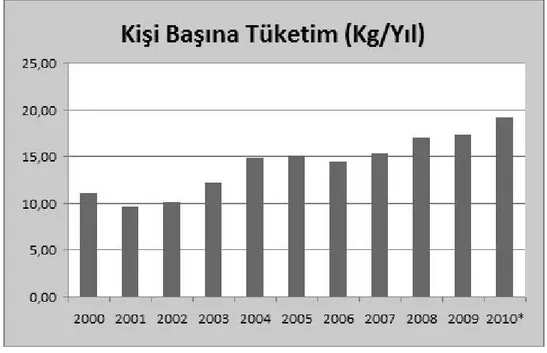 Şekil 1.2. Türkiye’de yıllara göre kişi başı kanatlı eti tüketimi (Anonim 2011).  Çizelge 1.2