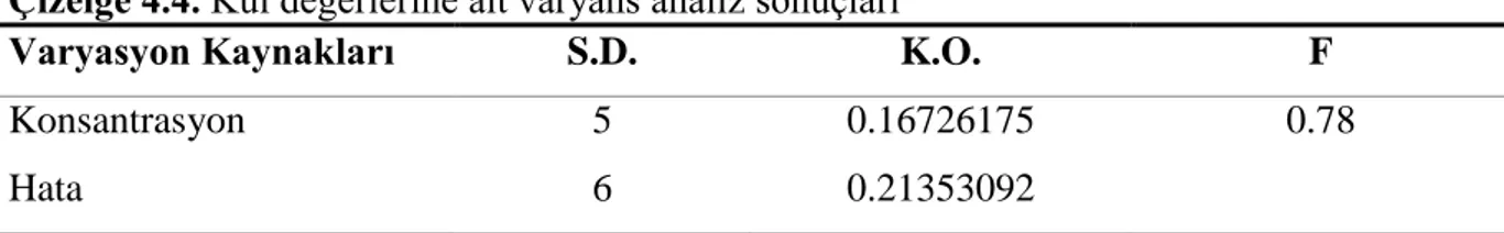 Çizelge 4.4. Kül değerlerine ait varyans analiz sonuçları 