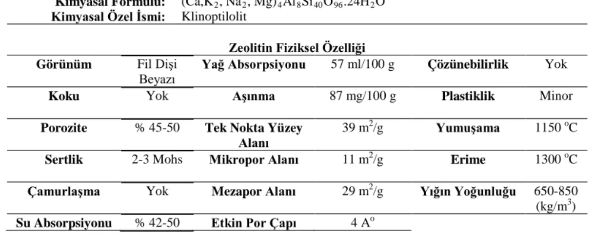 Çizelge 3.1.2.1.3. Denem ede kullanılan zeolitin fiziksel özelliği  Kimyasal İsmi:  Kalsiyum, Potasyum, Sodyum Aluminosilikat  Kimyasal Formülü:  (Ca,K 2 , Na 2 , Mg) 4 Al 8 Si 40 O 96 .24H 2 O 