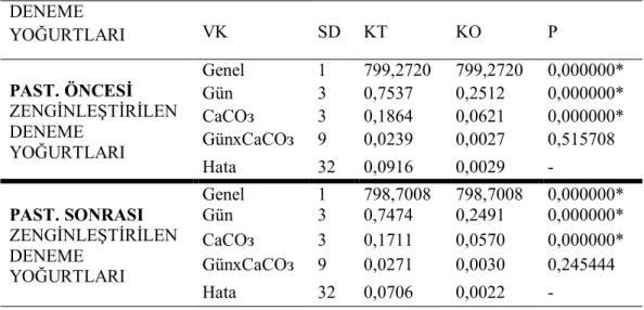 Çizelge  4.2.  Pastörizasyon  öncesi  ve  sonrası  zenginleştirilen  yoğurtların  pH  değerlerine  ait  varyans analiz sonuçları 