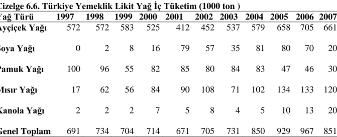 Çizelge 6.6. Türkiye Yemeklik Likit Yağ Ġç Tüketim (1000 ton ) 